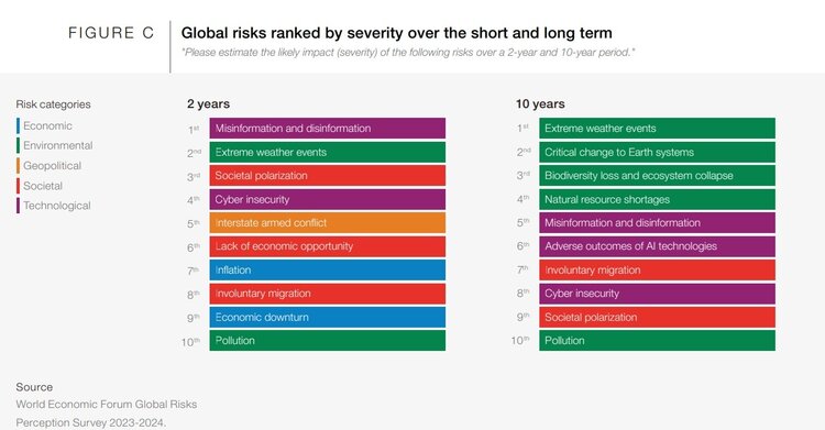 Жахливіші, ніж війна: WEF назвав головні ризики 2024 року Жахливіші, ніж війна: WEF назвав головні ризики 2024 року