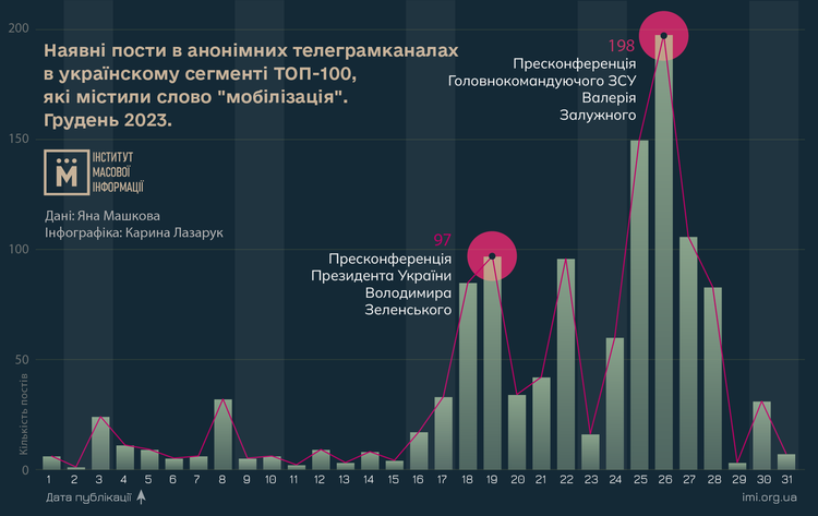 Українські телеграм-канали поширюють фейки та маніпулюють на темі мобілізації – ІМІ Українські телеграм-канали поширюють фейки та маніпулюють на темі мобілізації – ІМІ