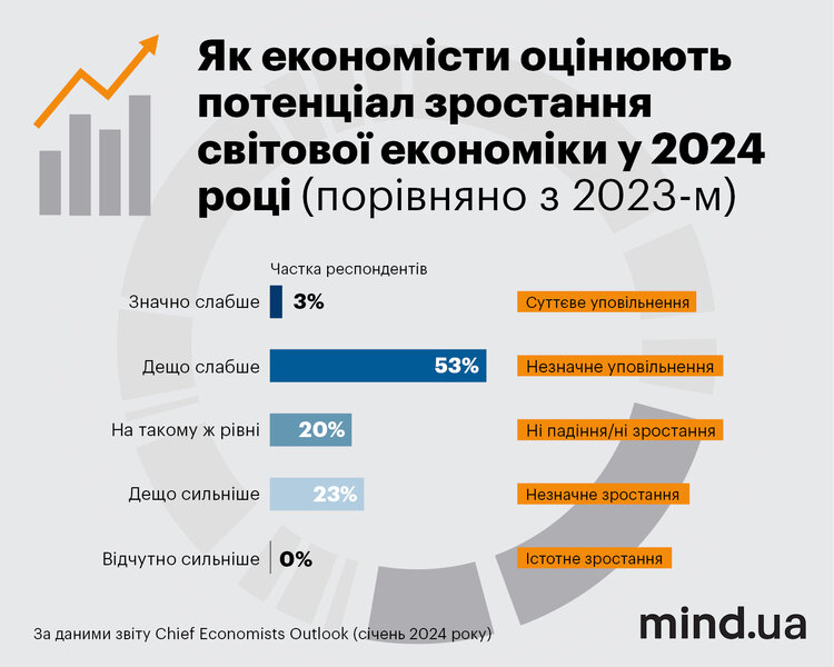 Уповільнення світового ВВП та війна в Україні до 2026 року: що пророкують економісти Давосу. Інфографіка Уповільнення світового ВВП та війна в Україні до 2026 року: що пророкують економісти Давосу. Інфографіка