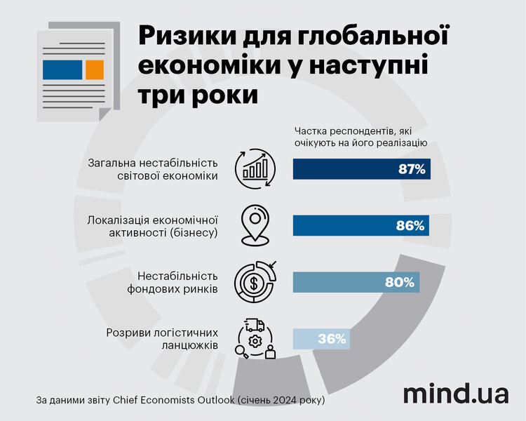 Уповільнення світового ВВП та війна в Україні до 2026 року: що пророкують економісти Давосу. Інфографіка Уповільнення світового ВВП та війна в Україні до 2026 року: що пророкують економісти Давосу. Інфографіка