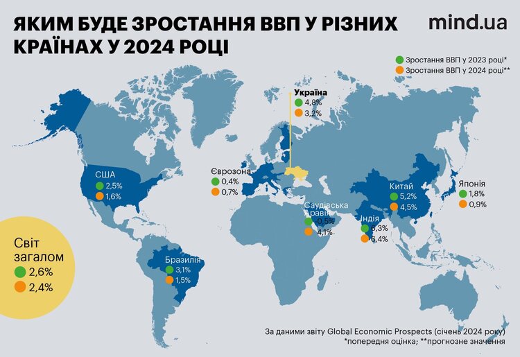 Найгірший рік у цьому столітті: як Світовий банк оцінює глобальну ситуацію в економіці Найгірший рік у цьому столітті: як Світовий банк оцінює глобальну ситуацію в економіці