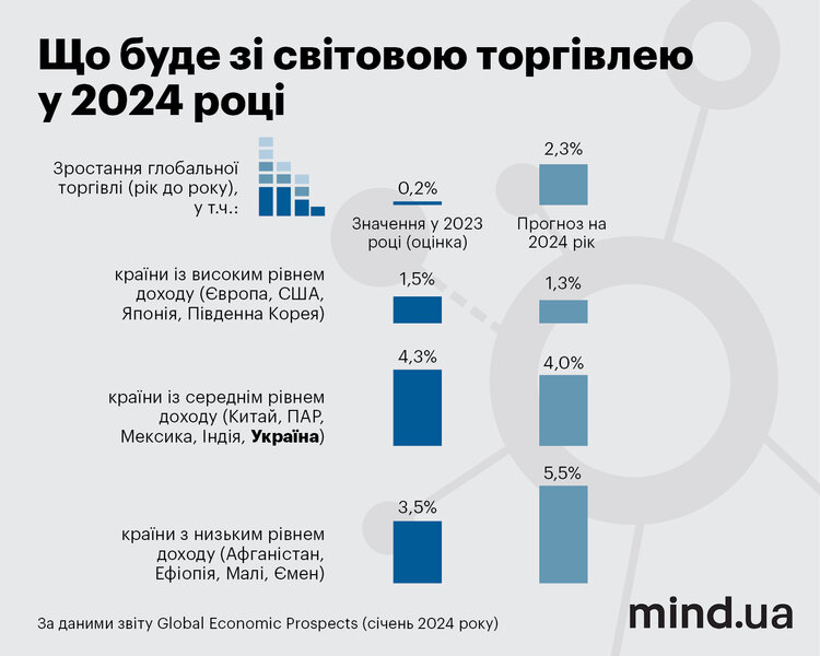 Найгірший рік у цьому столітті: як Світовий банк оцінює глобальну ситуацію в економіці Найгірший рік у цьому столітті: як Світовий банк оцінює глобальну ситуацію в економіці