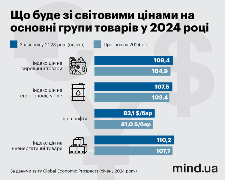 Найгірший рік у цьому столітті: як Світовий банк оцінює глобальну ситуацію в економіці Найгірший рік у цьому столітті: як Світовий банк оцінює глобальну ситуацію в економіці