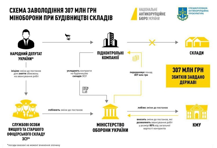 Слідство у справі Микитася та складів боєприпасів вимушено завершено Слідство у справі Микитася та складів боєприпасів вимушено завершено
