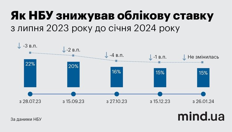 ВВП продовжить зростати, інфляція прискориться, а гривня буде міцною: що очікує НБУ від економіки у 2024 році ВВП продовжить зростати, інфляція прискориться, а гривня буде міцною: що очікує НБУ від економіки у 2024 році