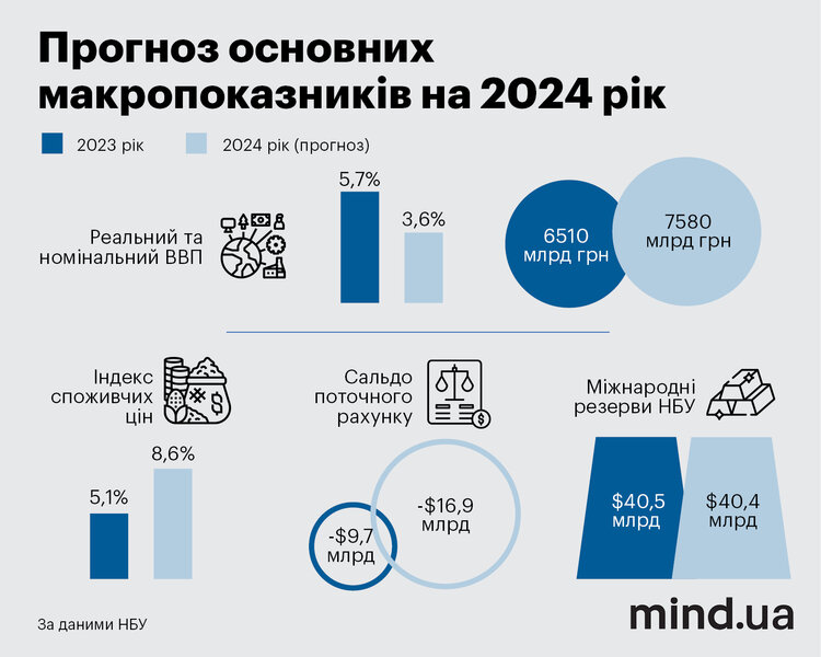 ВВП продовжить зростати, інфляція прискориться, а гривня буде міцною: що очікує НБУ від економіки у 2024 році ВВП продовжить зростати, інфляція прискориться, а гривня буде міцною: що очікує НБУ від економіки у 2024 році