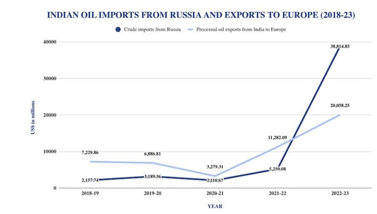 Відвернутись від рф: чи буде Індія цього року скорочувати імпорт нафти з росії Відвернутись від рф: чи буде Індія цього року скорочувати імпорт нафти з росії