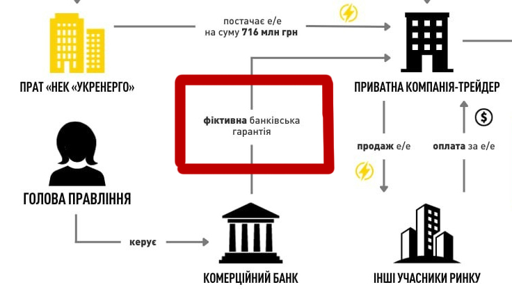 Судова справа на мільярд і схема на 700 мільйонів: що відбувається між «Укренерго», «Юнайтед Енерджі» та банком «Альянс» Судова справа на мільярд і схема на 700 мільйонів: що відбувається між «Укренерго», «Юнайтед Енерджі» та банком «Альянс»