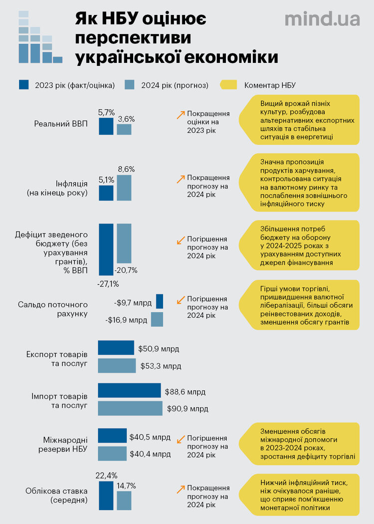 Війна до 2025 року та скорочення міжнародного фінансування. Що НБУ чекає від економіки України Війна до 2025 року та скорочення міжнародного фінансування. Що НБУ чекає від економіки України