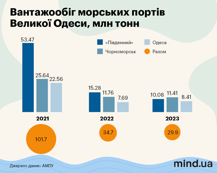 Закріпитися на «великій воді». Як працювала українська портова галузь минулого року та чого очікувати цьогоріч Закріпитися на «великій воді». Як працювала українська портова галузь минулого року та чого очікувати цьогоріч