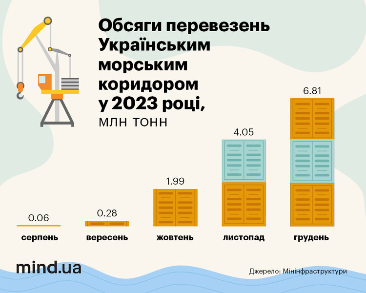 Закріпитися на «великій воді». Як працювала українська портова галузь минулого року та чого очікувати цьогоріч Закріпитися на «великій воді». Як працювала українська портова галузь минулого року та чого очікувати цьогоріч