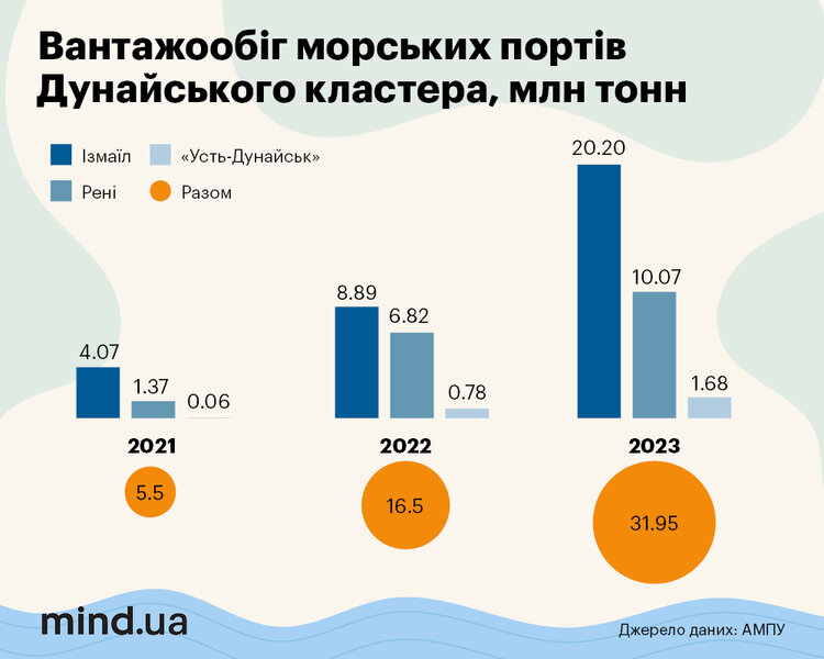 Закріпитися на «великій воді». Як працювала українська портова галузь минулого року та чого очікувати цьогоріч Закріпитися на «великій воді». Як працювала українська портова галузь минулого року та чого очікувати цьогоріч
