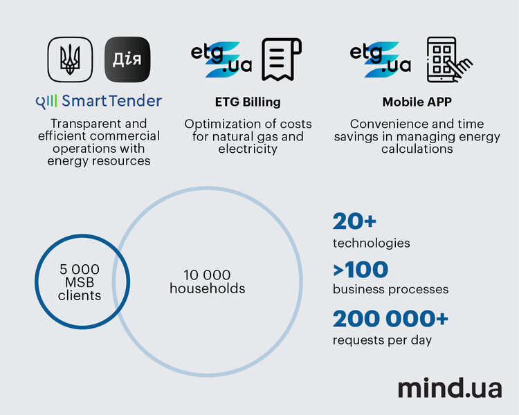 Innovative leadership. How Energy Trade Group launched and develops digital services in the Ukrainian energy market Innovative leadership. How Energy Trade Group launched and develops digital services in the Ukrainian energy market