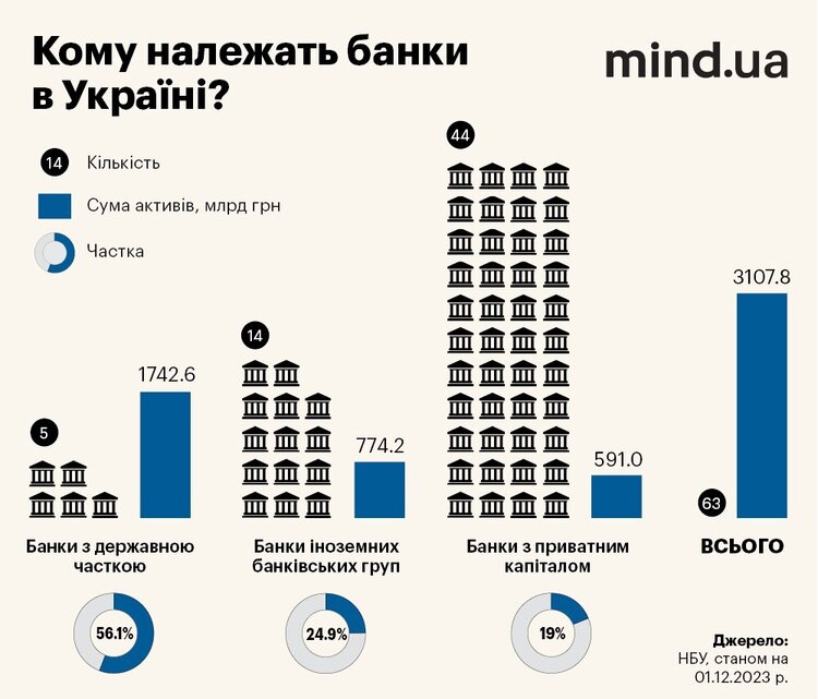 Держбанки беруть реванш: як і чому їм вдається домінувати на ринку Держбанки беруть реванш: як і чому їм вдається домінувати на ринку
