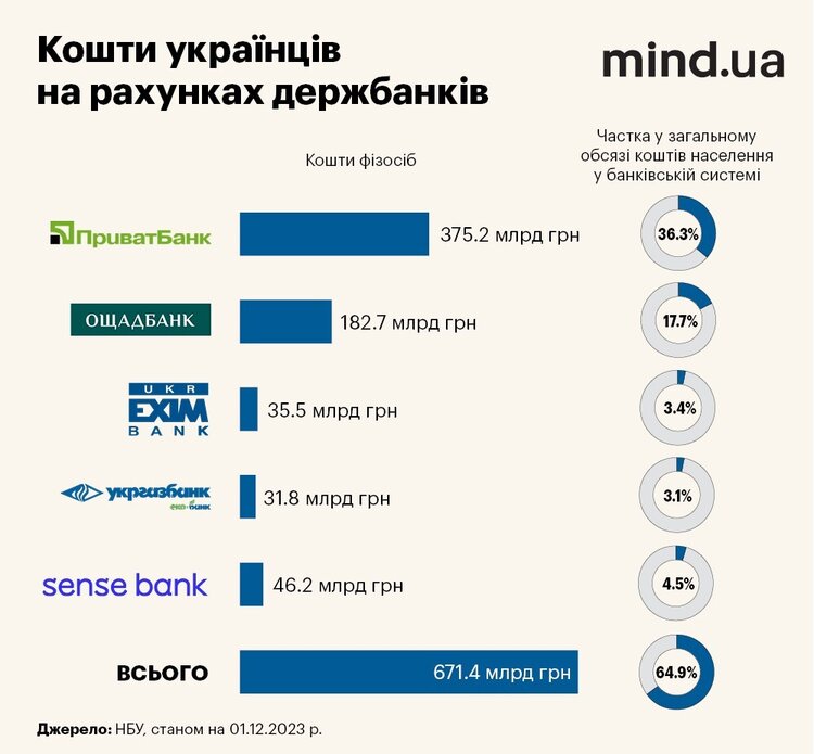 Держбанки беруть реванш: як і чому їм вдається домінувати на ринку Держбанки беруть реванш: як і чому їм вдається домінувати на ринку