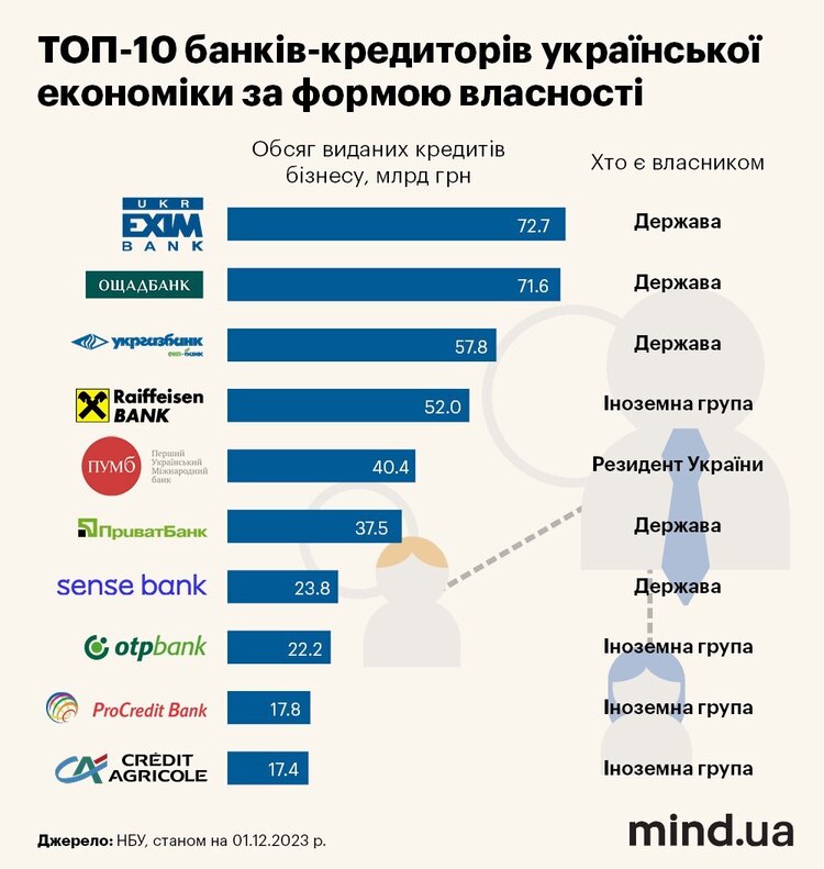 Держбанки беруть реванш: як і чому їм вдається домінувати на ринку Держбанки беруть реванш: як і чому їм вдається домінувати на ринку