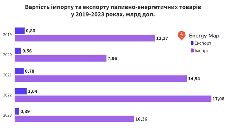 Витрати на імпорт енергоресурсів у 2023 році перевищили заробітки від експорту в 26 разів Витрати на імпорт енергоресурсів у 2023 році перевищили заробітки від експорту в 26 разів