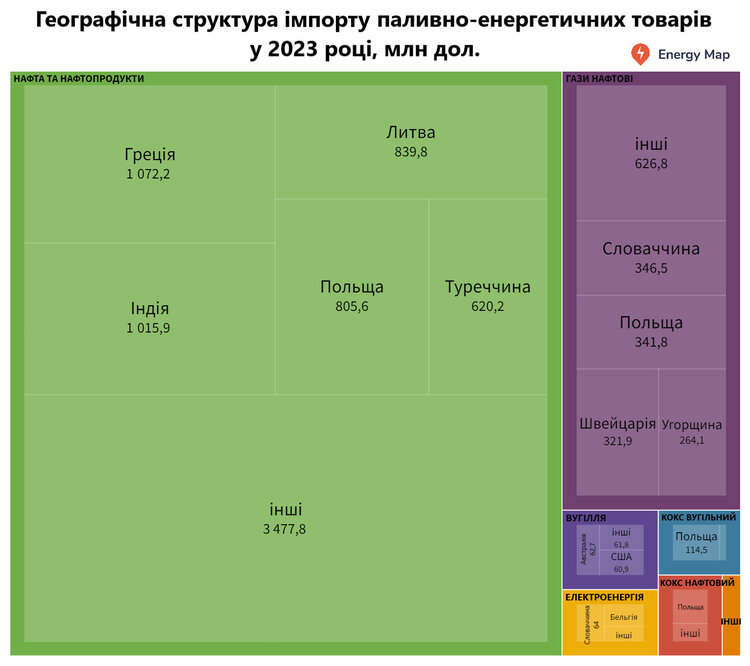 Витрати на імпорт енергоресурсів у 2023 році перевищили заробітки від експорту в 26 разів Витрати на імпорт енергоресурсів у 2023 році перевищили заробітки від експорту в 26 разів