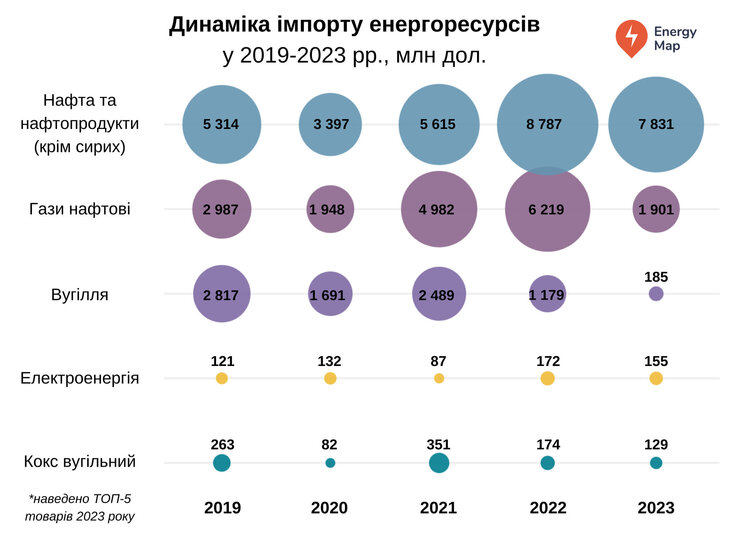 Витрати на імпорт енергоресурсів у 2023 році перевищили заробітки від експорту в 26 разів Витрати на імпорт енергоресурсів у 2023 році перевищили заробітки від експорту в 26 разів
