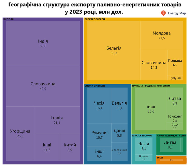 Витрати на імпорт енергоресурсів у 2023 році перевищили заробітки від експорту в 26 разів Витрати на імпорт енергоресурсів у 2023 році перевищили заробітки від експорту в 26 разів