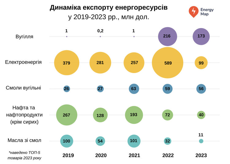 Витрати на імпорт енергоресурсів у 2023 році перевищили заробітки від експорту в 26 разів Витрати на імпорт енергоресурсів у 2023 році перевищили заробітки від експорту в 26 разів
