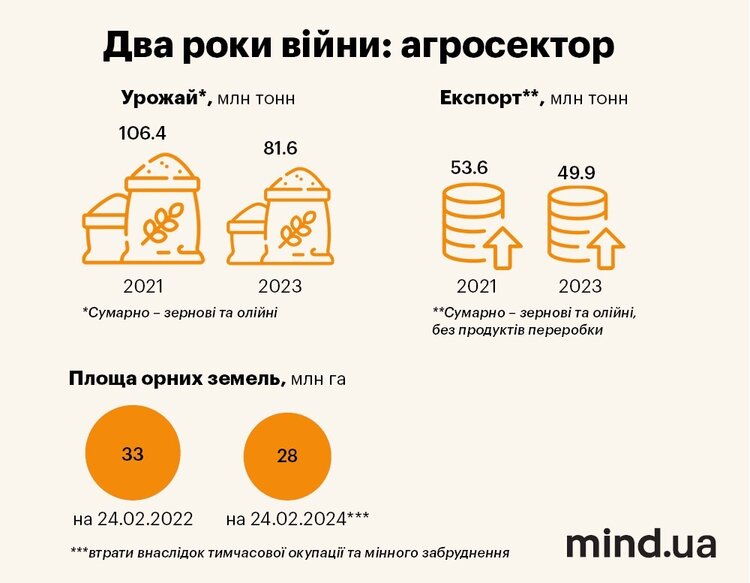 Друга річниця повномасштабної війни: із чим до неї прийшло сільське господарство Друга річниця повномасштабної війни: із чим до неї прийшло сільське господарство
