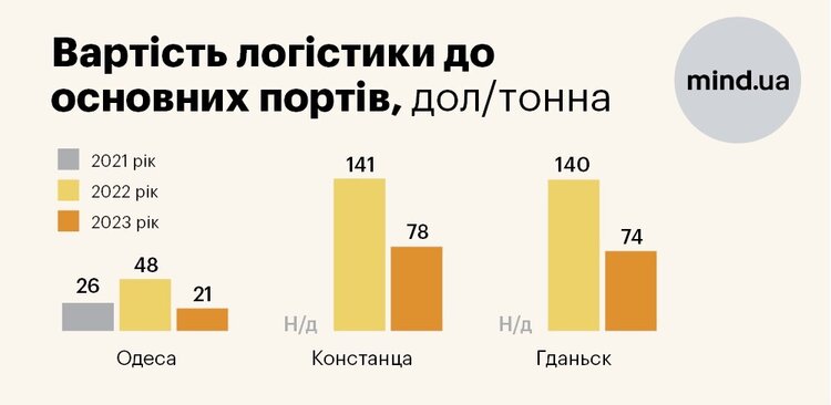 Друга річниця повномасштабної війни: із чим до неї прийшло сільське господарство Друга річниця повномасштабної війни: із чим до неї прийшло сільське господарство