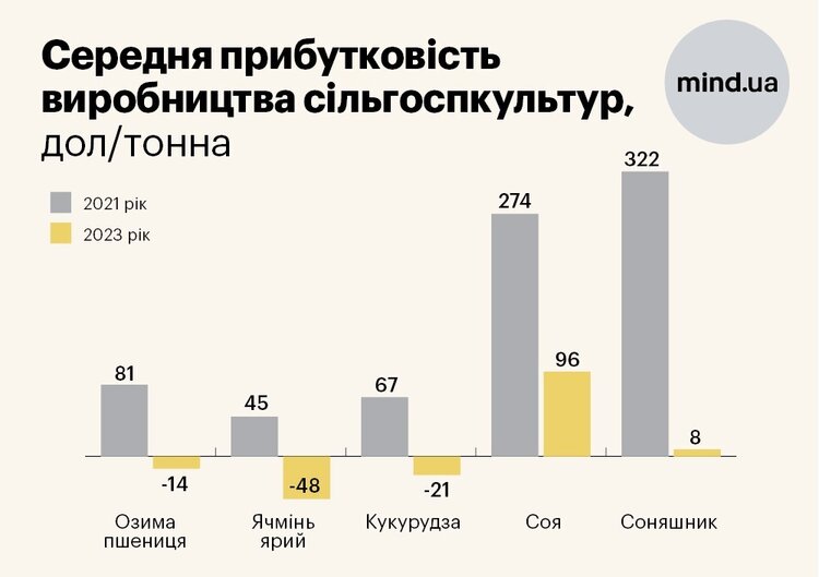 Друга річниця повномасштабної війни: із чим до неї прийшло сільське господарство Друга річниця повномасштабної війни: із чим до неї прийшло сільське господарство