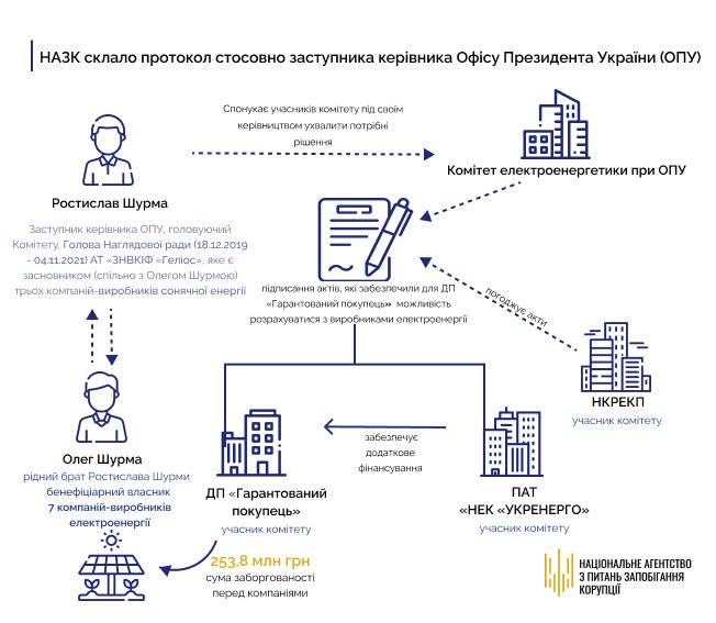 НАЗК склало протокол про адміністративні порушення щодо Шурми НАЗК склало протокол про адміністративні порушення щодо Шурми