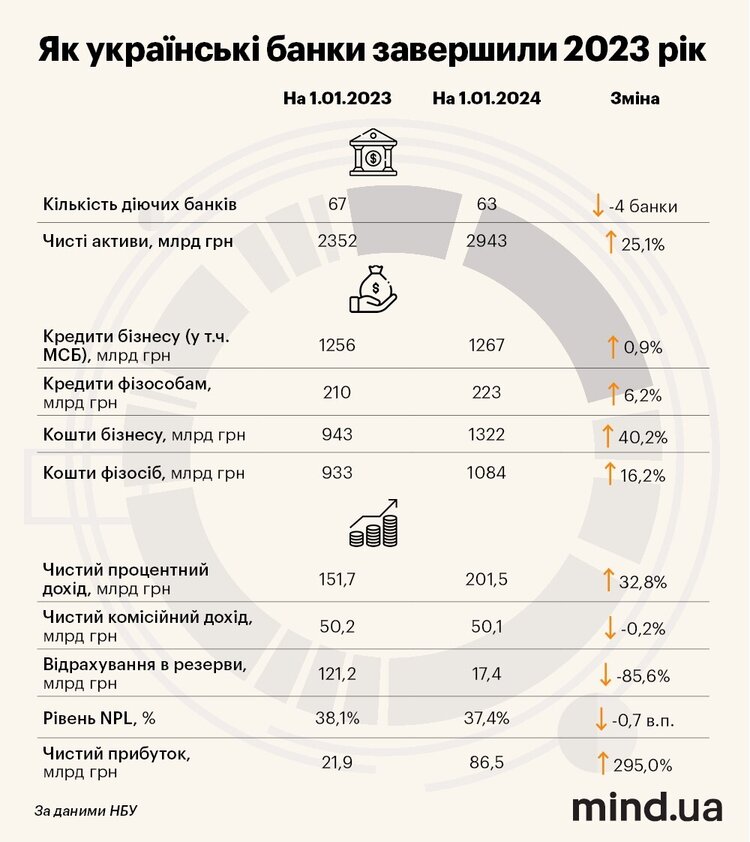 Рекордний прибуток банків, багато грошей на рахунках та відновлення кредитування. Як банківський ринок пережив 2023 рік Рекордний прибуток банків, багато грошей на рахунках та відновлення кредитування. Як банківський ринок пережив 2023 рік