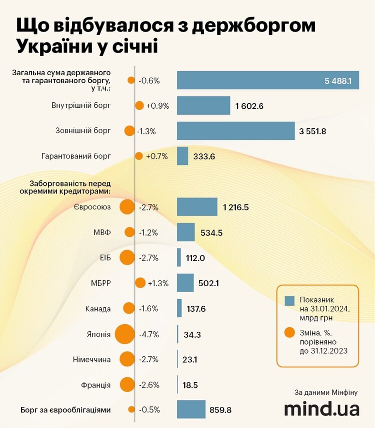 Держборг України скоротився: чому це сталося і як це пов'язано із відсутністю зовнішнього фінансування Держборг України скоротився: чому це сталося і як це пов'язано із відсутністю зовнішнього фінансування
