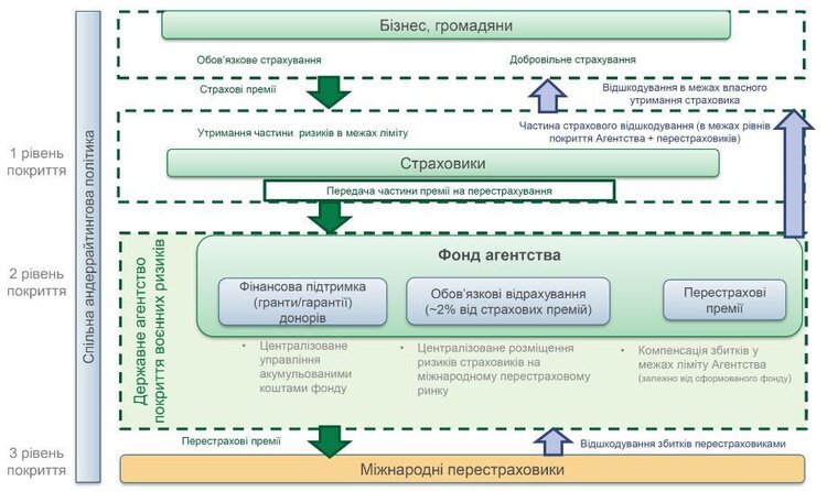 Воєнне страхування морських вантажів і бізнес-об’єктів: платить Україна, гарантує Велика Британія, Німеччина та США Воєнне страхування морських вантажів і бізнес-об’єктів: платить Україна, гарантує Велика Британія, Німеччина та США