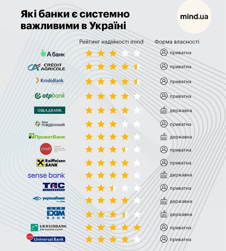 Системно важливі банки зайняли майже 90% банківського ринку. Чому їм потрібен особливий контроль і нагляд? Системно важливі банки зайняли майже 90% банківського ринку. Чому їм потрібен особливий контроль і нагляд?