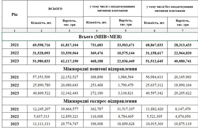 Кількість надісланих посилок в Україну зросла на 65% в 2023 році – депутат Ради Кількість надісланих посилок в Україну зросла на 65% в 2023 році – депутат Ради