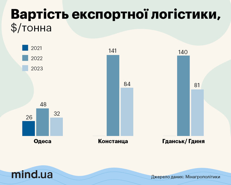 Вартість експортної агрологістики до портів Великої Одеси зменшилася на третину – Мінагрополітики Вартість експортної агрологістики до портів Великої Одеси зменшилася на третину – Мінагрополітики