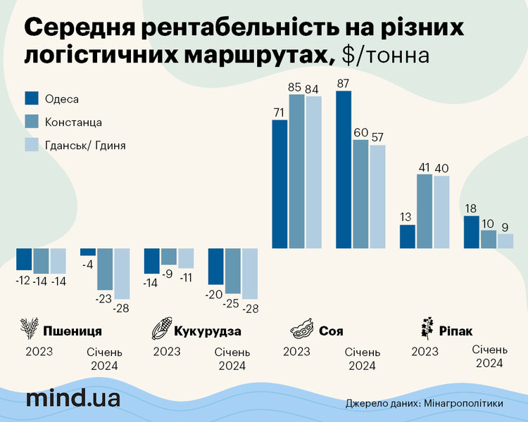Вартість експортної агрологістики до портів Великої Одеси зменшилася на третину – Мінагрополітики Вартість експортної агрологістики до портів Великої Одеси зменшилася на третину – Мінагрополітики