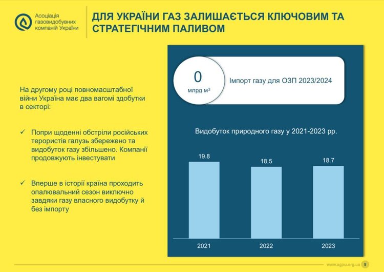 Зиму пережили: як почувається українська газова галузь і наскільки великий запас міцності має Зиму пережили: як почувається українська газова галузь і наскільки великий запас міцності має