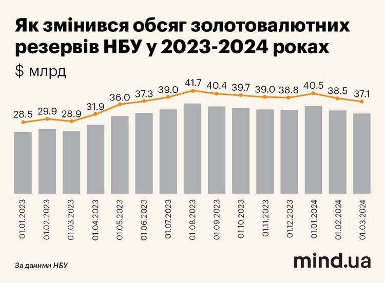 Золотовалютні резерви НБУ скорочуються, але грошей ще вистачає. Чи варто вже починати хвилюватися? Золотовалютні резерви НБУ скорочуються, але грошей ще вистачає. Чи варто вже починати хвилюватися?