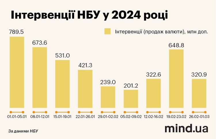 Золотовалютні резерви НБУ скорочуються, але грошей ще вистачає. Чи варто вже починати хвилюватися? Золотовалютні резерви НБУ скорочуються, але грошей ще вистачає. Чи варто вже починати хвилюватися?