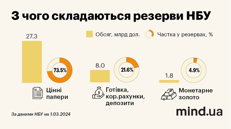 Золотовалютні резерви НБУ скорочуються, але грошей ще вистачає. Чи варто вже починати хвилюватися? Золотовалютні резерви НБУ скорочуються, але грошей ще вистачає. Чи варто вже починати хвилюватися?