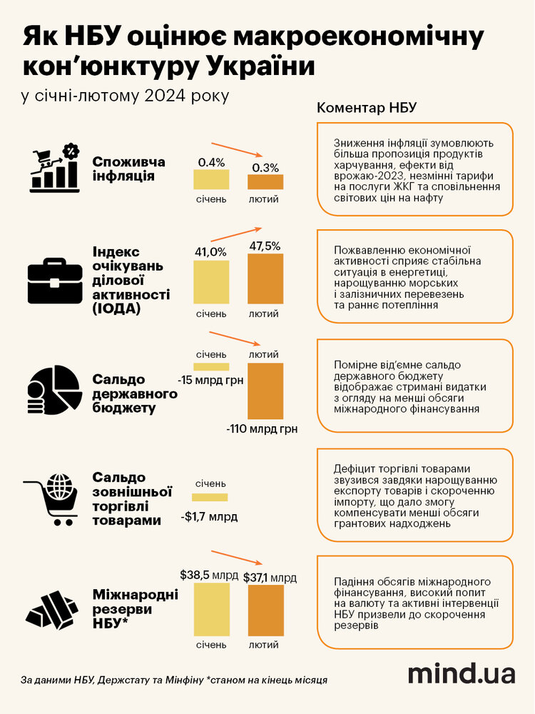 Уповільнення інфляції, зростання бізнес-активності та проблеми з експортом. Як НБУ оцінив ситуацію в економіці України на початку 2024 року Уповільнення інфляції, зростання бізнес-активності та проблеми з експортом. Як НБУ оцінив ситуацію в економіці України на початку 2024 року