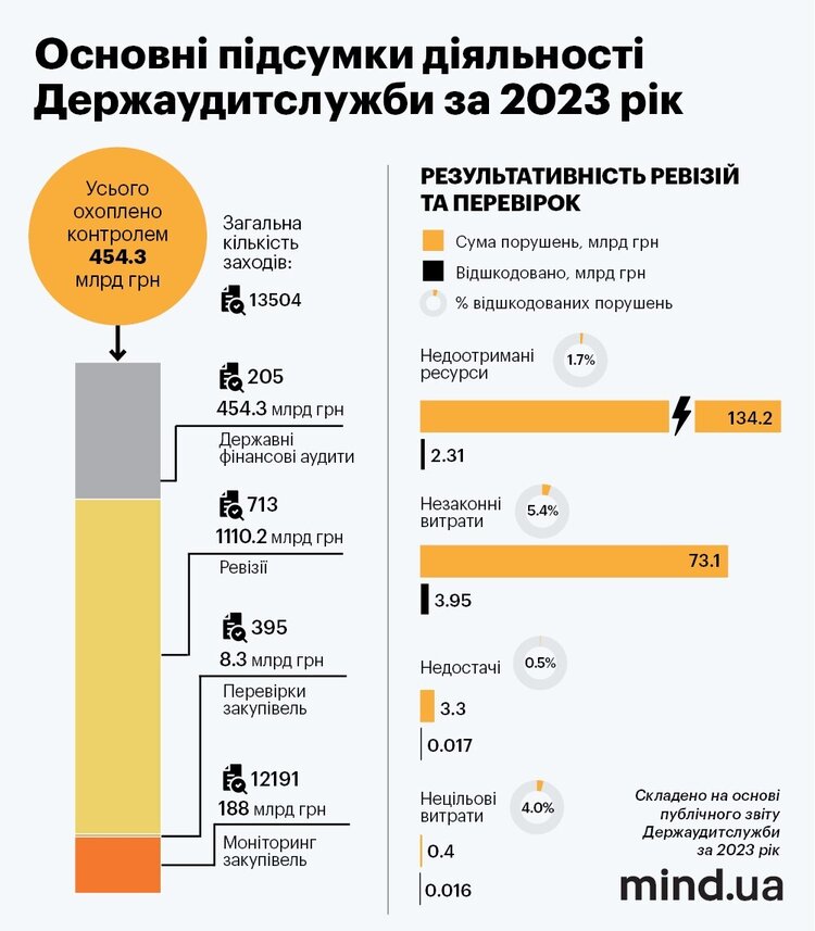 200 млрд грн втрат і великі порушення у Міноборони, «Укрнафті» та МОЗ. Що показали перевірки Держаудитслужби у 2023 році 200 млрд грн втрат і великі порушення у Міноборони, «Укрнафті» та МОЗ. Що показали перевірки Держаудитслужби у 2023 році