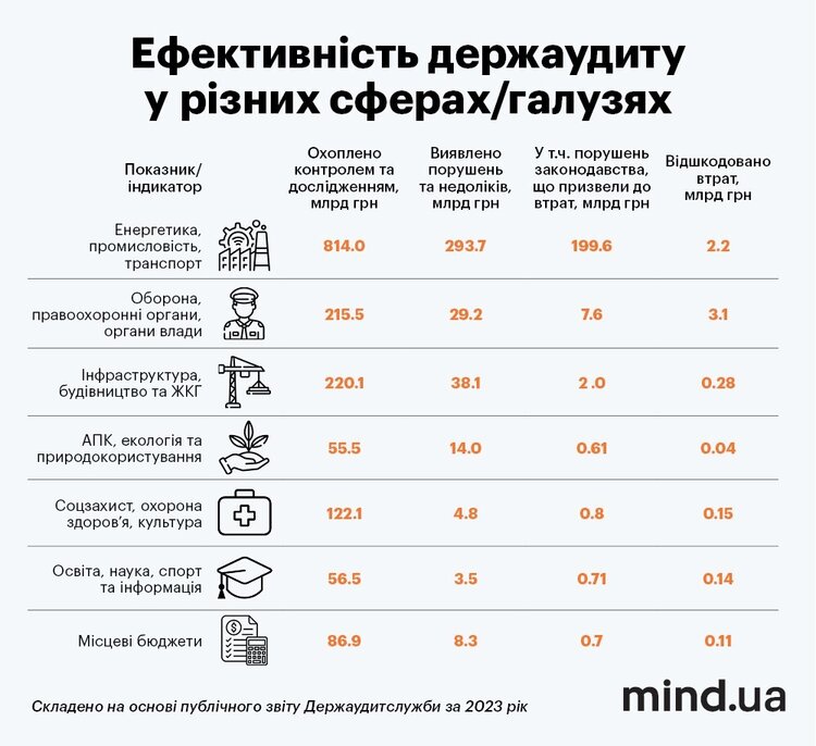 200 млрд грн втрат і великі порушення у Міноборони, «Укрнафті» та МОЗ. Що показали перевірки Держаудитслужби у 2023 році 200 млрд грн втрат і великі порушення у Міноборони, «Укрнафті» та МОЗ. Що показали перевірки Держаудитслужби у 2023 році