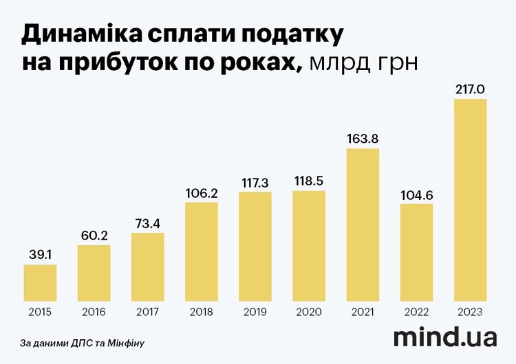 Обсяги податку на прибуток перевищили довоєнний рівень на 30%. Який бізнес платить мільярди, наповнюючи держбюджет Обсяги податку на прибуток перевищили довоєнний рівень на 30%. Який бізнес платить мільярди, наповнюючи держбюджет