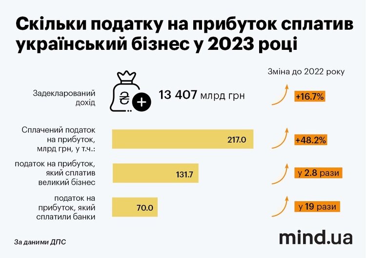Обсяги податку на прибуток перевищили довоєнний рівень на 30%. Який бізнес платить мільярди, наповнюючи держбюджет Обсяги податку на прибуток перевищили довоєнний рівень на 30%. Який бізнес платить мільярди, наповнюючи держбюджет