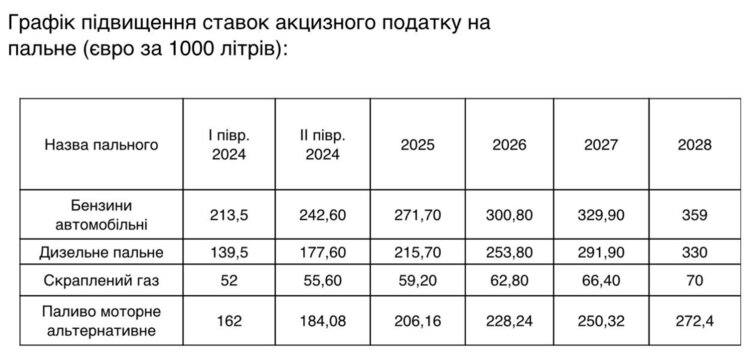 Уряд планує підвищити акцизи на пальне – Гончаренко Уряд планує підвищити акцизи на пальне – Гончаренко