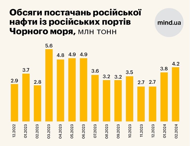 Чорноморський експорт російської нафти та порушення ембарго ЄС: обсяги, напрямки, перевізники Чорноморський експорт російської нафти та порушення ембарго ЄС: обсяги, напрямки, перевізники