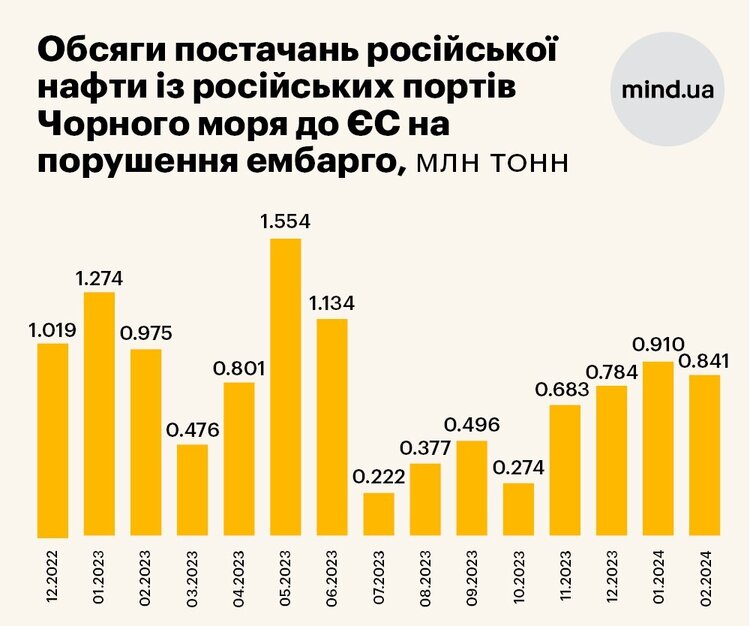 Чорноморський експорт російської нафти та порушення ембарго ЄС: обсяги, напрямки, перевізники Чорноморський експорт російської нафти та порушення ембарго ЄС: обсяги, напрямки, перевізники