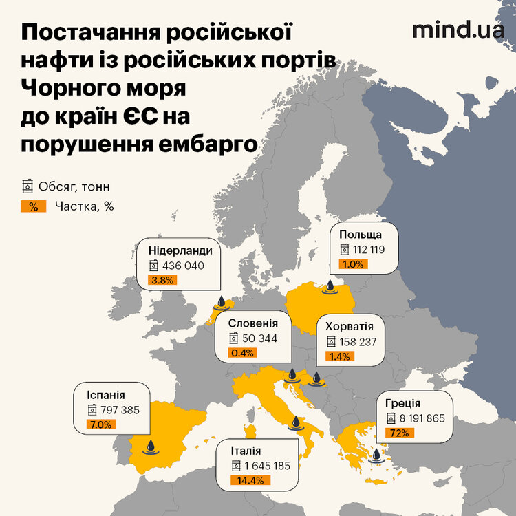 Чорноморський експорт російської нафти та порушення ембарго ЄС: обсяги, напрямки, перевізники Чорноморський експорт російської нафти та порушення ембарго ЄС: обсяги, напрямки, перевізники