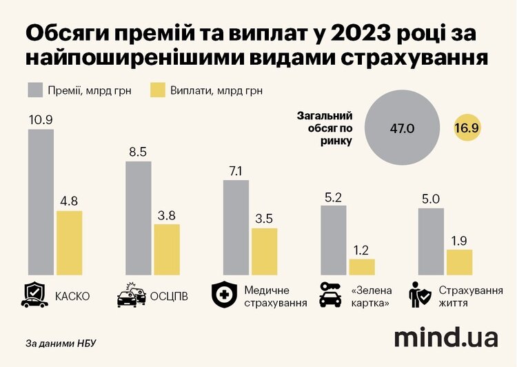 Автострахування зростає, мікрокредити наздоганяють 2021 рік, а бізнес ломбардів здувається. Що ще відбувається на небанківському ринку? Автострахування зростає, мікрокредити наздоганяють 2021 рік, а бізнес ломбардів здувається. Що ще відбувається на небанківському ринку?